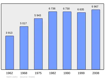 Grafiek inwonertal gemeente