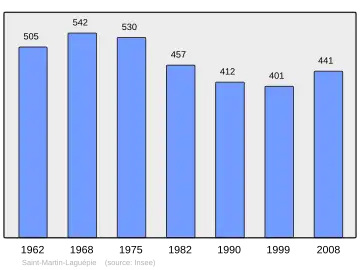 Grafiek inwonertal gemeente