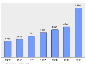 Grafiek inwonertal gemeente