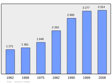 Grafiek inwonertal gemeente