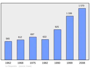 Grafiek inwonertal gemeente
