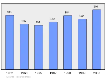 Grafiek inwonertal gemeente