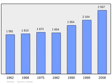 Grafiek inwonertal gemeente