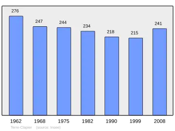 Grafiek inwonertal gemeente