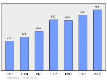 Grafiek inwonertal gemeente