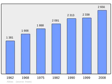 Grafiek inwonertal gemeente