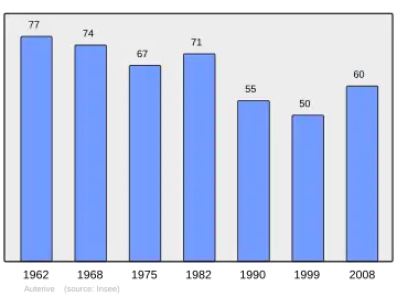 Grafiek inwonertal gemeente