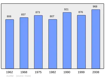 Grafiek inwonertal gemeente