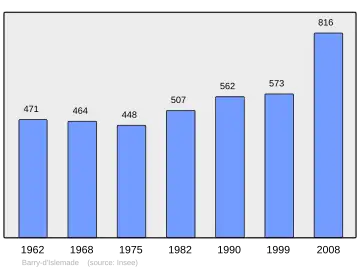 Grafiek inwonertal gemeente