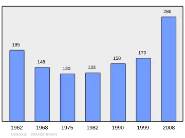 Grafiek inwonertal gemeente