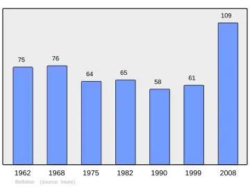 Grafiek inwonertal gemeente