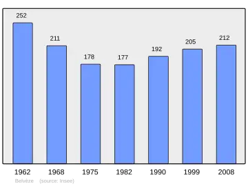 Grafiek inwonertal gemeente