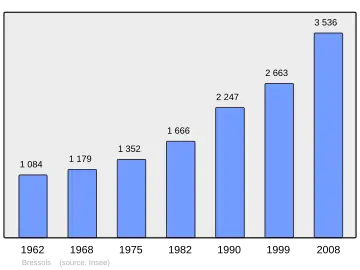 Grafiek inwonertal gemeente