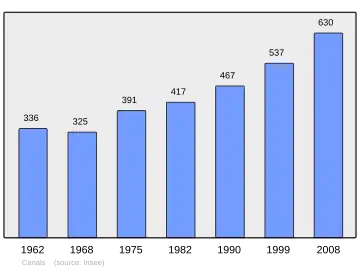 Grafiek inwonertal gemeente