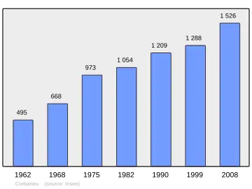 Grafiek inwonertal gemeente