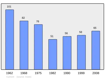 Grafiek inwonertal gemeente