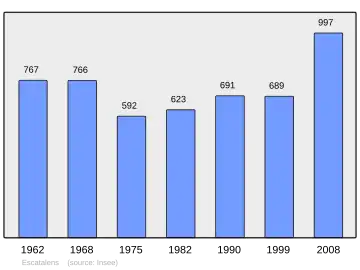 Grafiek inwonertal gemeente