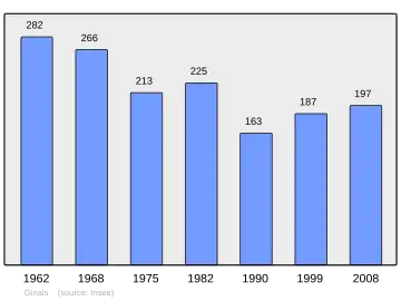 Grafiek inwonertal gemeente