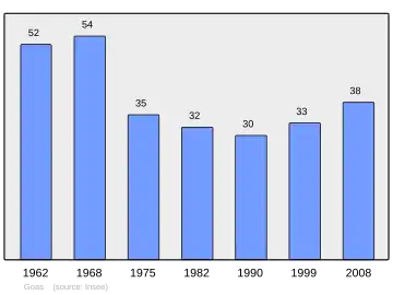 Grafiek inwonertal gemeente