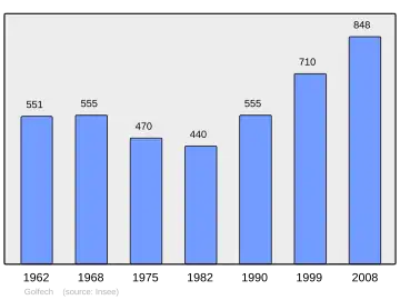 Grafiek inwonertal gemeente