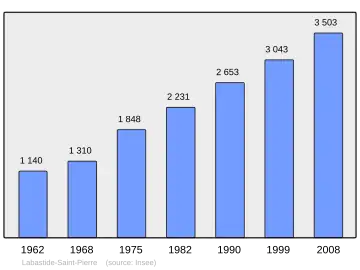 Grafiek inwonertal gemeente
