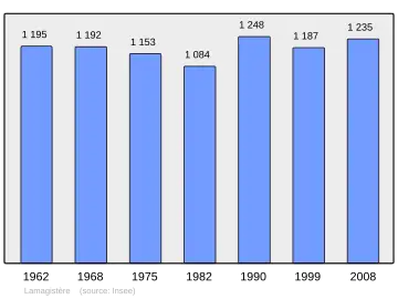 Grafiek inwonertal gemeente