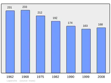 Grafiek inwonertal gemeente