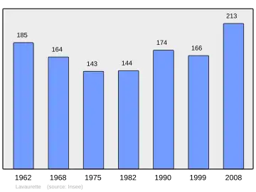 Grafiek inwonertal gemeente