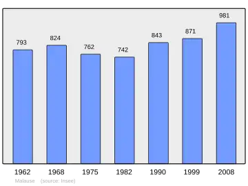 Grafiek inwonertal gemeente