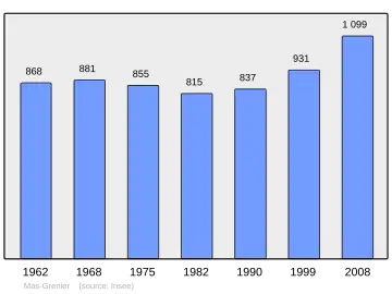 Grafiek inwonertal gemeente
