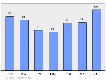 Grafiek inwonertal gemeente