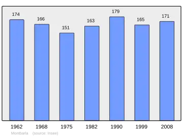 Grafiek inwonertal gemeente