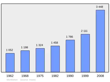 Grafiek inwonertal gemeente