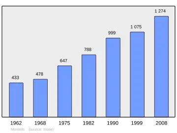 Grafiek inwonertal gemeente