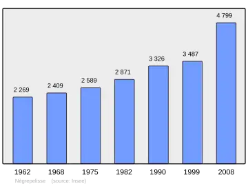 Grafiek inwonertal gemeente
