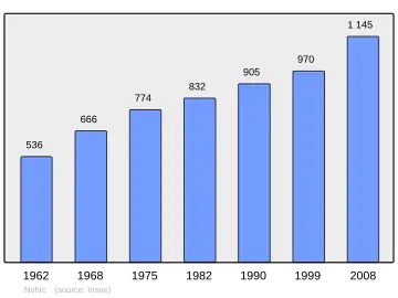 Grafiek inwonertal gemeente