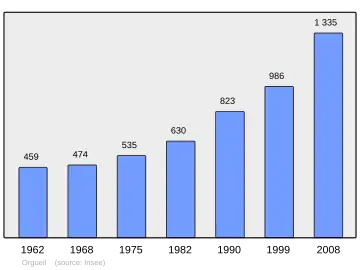 Grafiek inwonertal gemeente