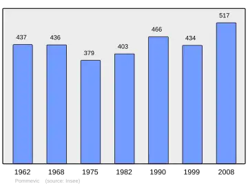 Grafiek inwonertal gemeente