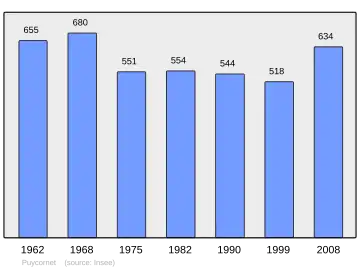 Grafiek inwonertal gemeente