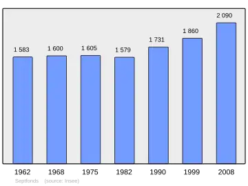 Grafiek inwonertal gemeente