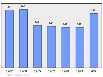 Grafiek inwonertal gemeente