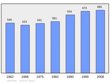 Grafiek inwonertal gemeente