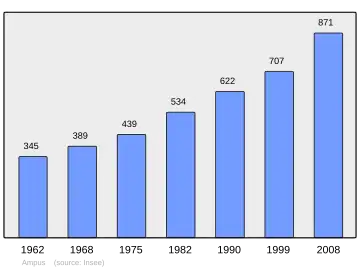 Grafiek inwonertal gemeente