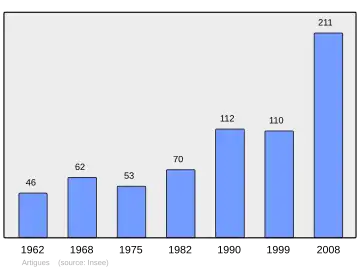Grafiek inwonertal gemeente
