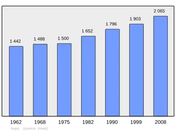 Grafiek inwonertal gemeente
