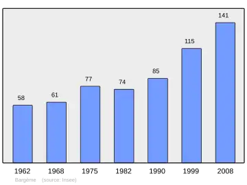 Grafiek inwonertal gemeente