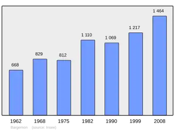 Grafiek inwonertal gemeente