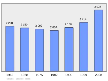 Grafiek inwonertal gemeente