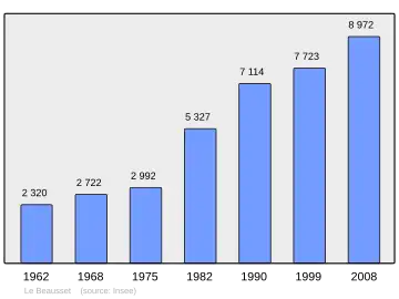 Grafiek inwonertal gemeente