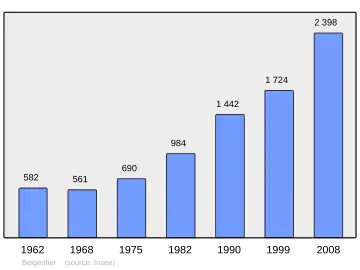 Grafiek inwonertal gemeente